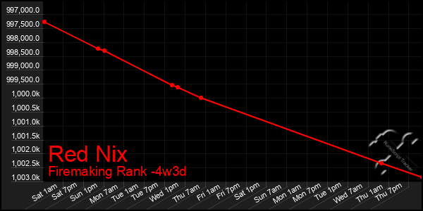 Last 31 Days Graph of Red Nix