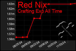 Total Graph of Red Nix