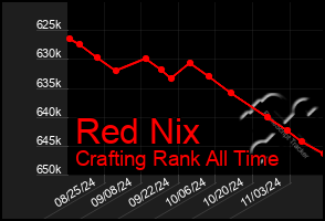 Total Graph of Red Nix