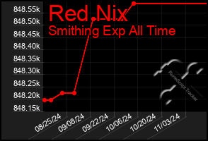 Total Graph of Red Nix