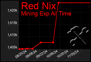 Total Graph of Red Nix