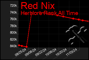 Total Graph of Red Nix