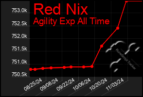 Total Graph of Red Nix