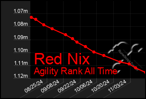 Total Graph of Red Nix