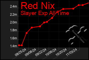 Total Graph of Red Nix