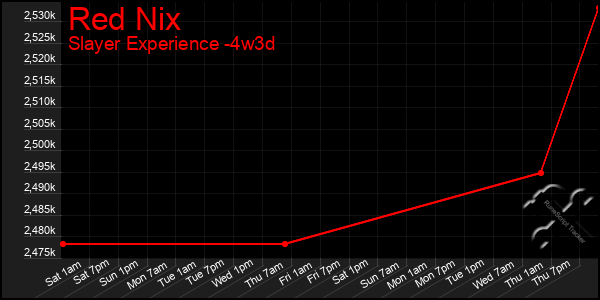 Last 31 Days Graph of Red Nix