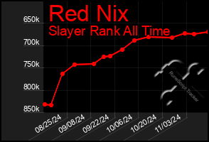 Total Graph of Red Nix