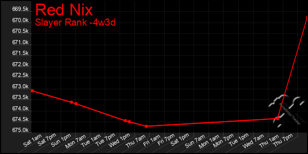 Last 31 Days Graph of Red Nix