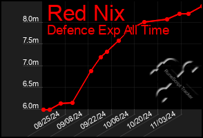 Total Graph of Red Nix