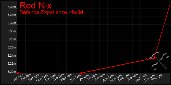 Last 31 Days Graph of Red Nix