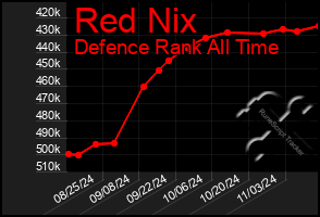 Total Graph of Red Nix