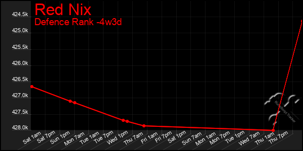 Last 31 Days Graph of Red Nix