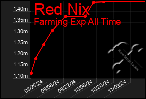 Total Graph of Red Nix