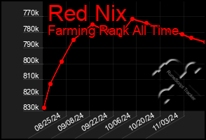 Total Graph of Red Nix