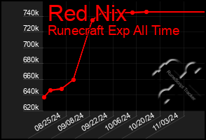 Total Graph of Red Nix