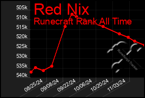 Total Graph of Red Nix