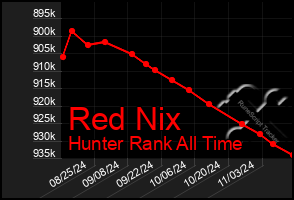 Total Graph of Red Nix