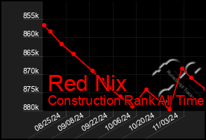 Total Graph of Red Nix