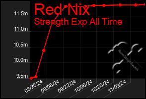 Total Graph of Red Nix