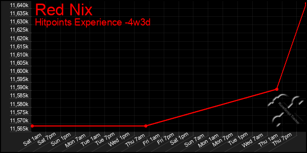 Last 31 Days Graph of Red Nix