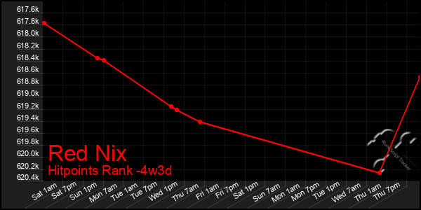 Last 31 Days Graph of Red Nix