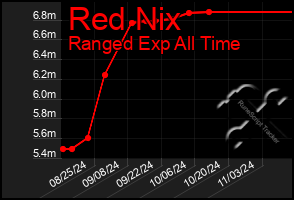 Total Graph of Red Nix