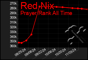 Total Graph of Red Nix