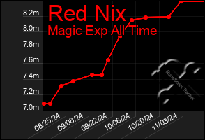 Total Graph of Red Nix