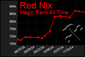 Total Graph of Red Nix