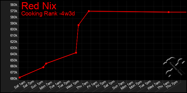 Last 31 Days Graph of Red Nix