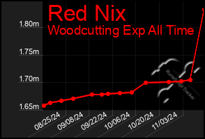 Total Graph of Red Nix