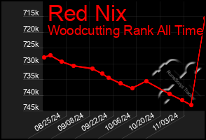 Total Graph of Red Nix