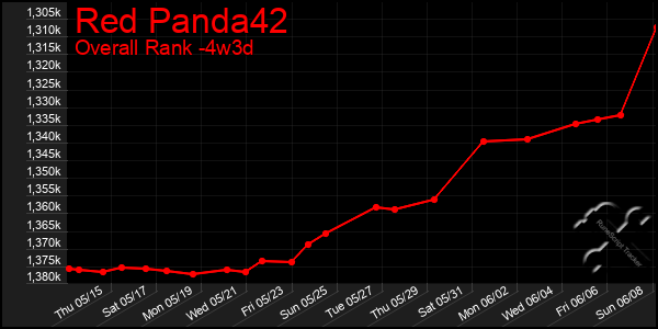 Last 31 Days Graph of Red Panda42