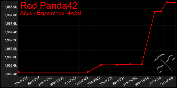 Last 31 Days Graph of Red Panda42