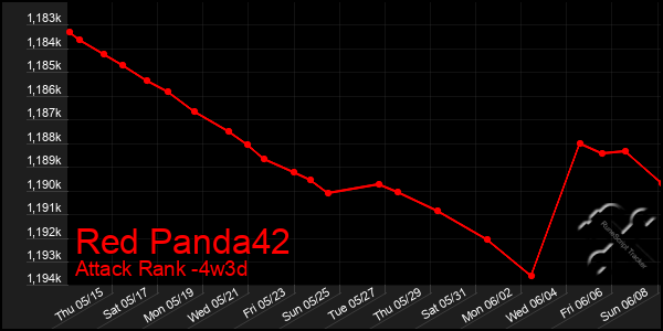 Last 31 Days Graph of Red Panda42