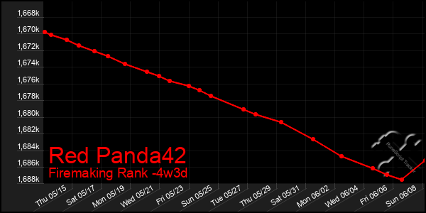 Last 31 Days Graph of Red Panda42