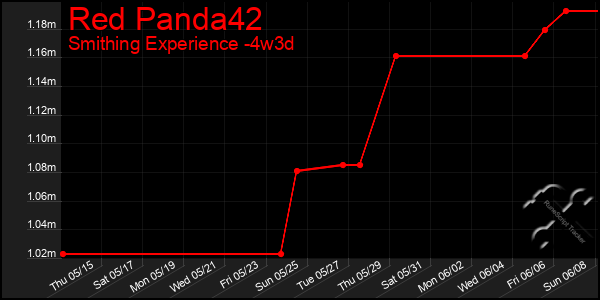 Last 31 Days Graph of Red Panda42