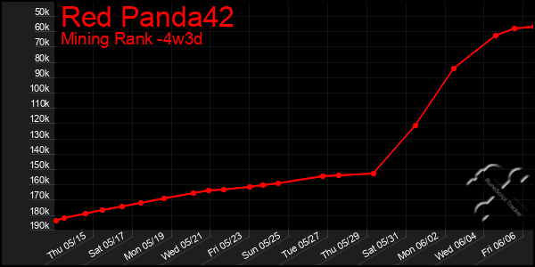 Last 31 Days Graph of Red Panda42