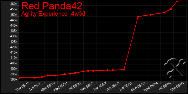 Last 31 Days Graph of Red Panda42
