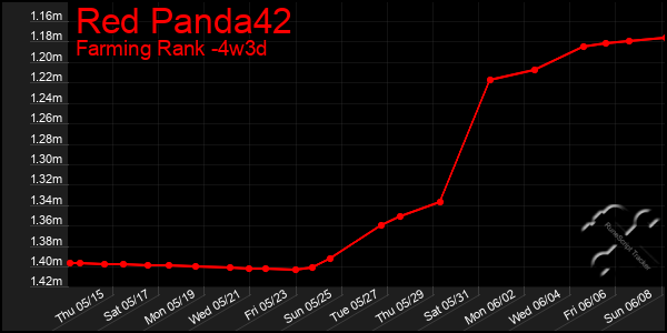 Last 31 Days Graph of Red Panda42