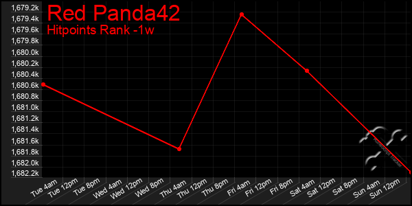 Last 7 Days Graph of Red Panda42