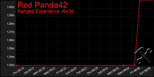 Last 31 Days Graph of Red Panda42