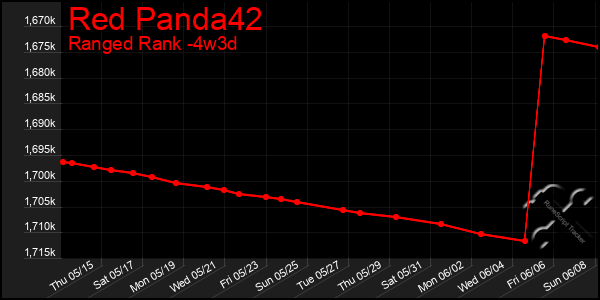 Last 31 Days Graph of Red Panda42