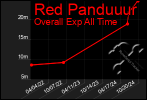 Total Graph of Red Panduuur