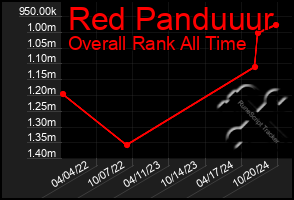 Total Graph of Red Panduuur