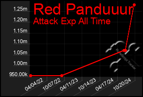 Total Graph of Red Panduuur