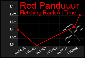 Total Graph of Red Panduuur