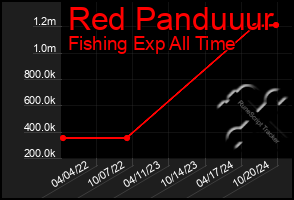 Total Graph of Red Panduuur