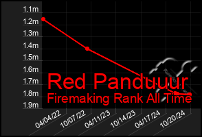 Total Graph of Red Panduuur