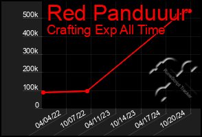 Total Graph of Red Panduuur